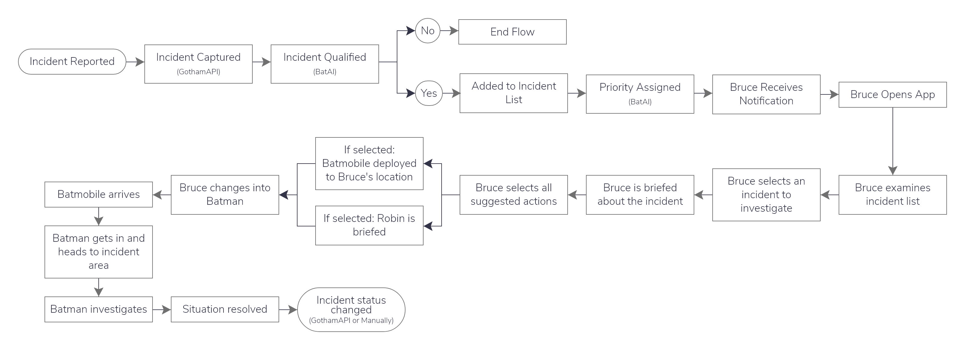 A diagram showing how BatAI might decide which case to notify or bring to the attention of Bruce
