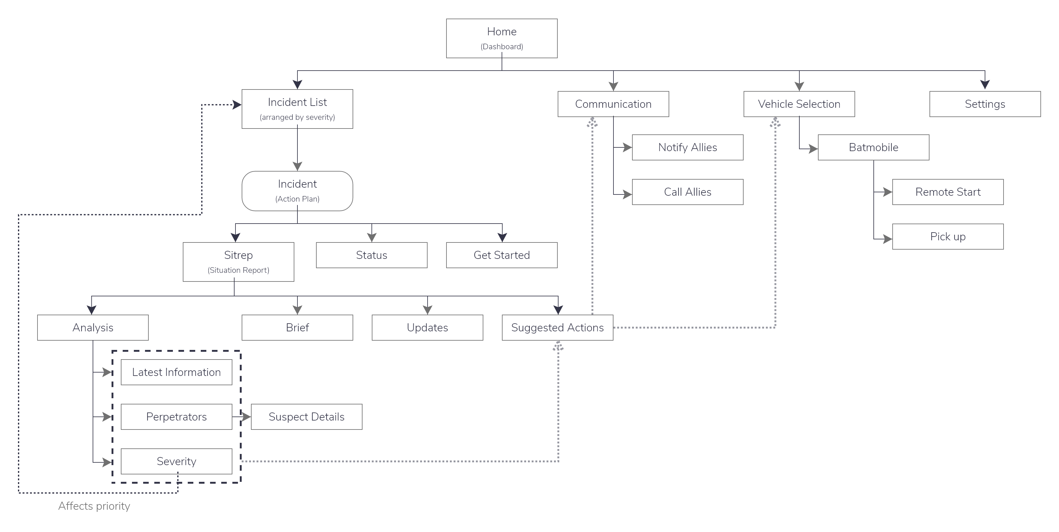 Diagram showing the navigational structure of the application