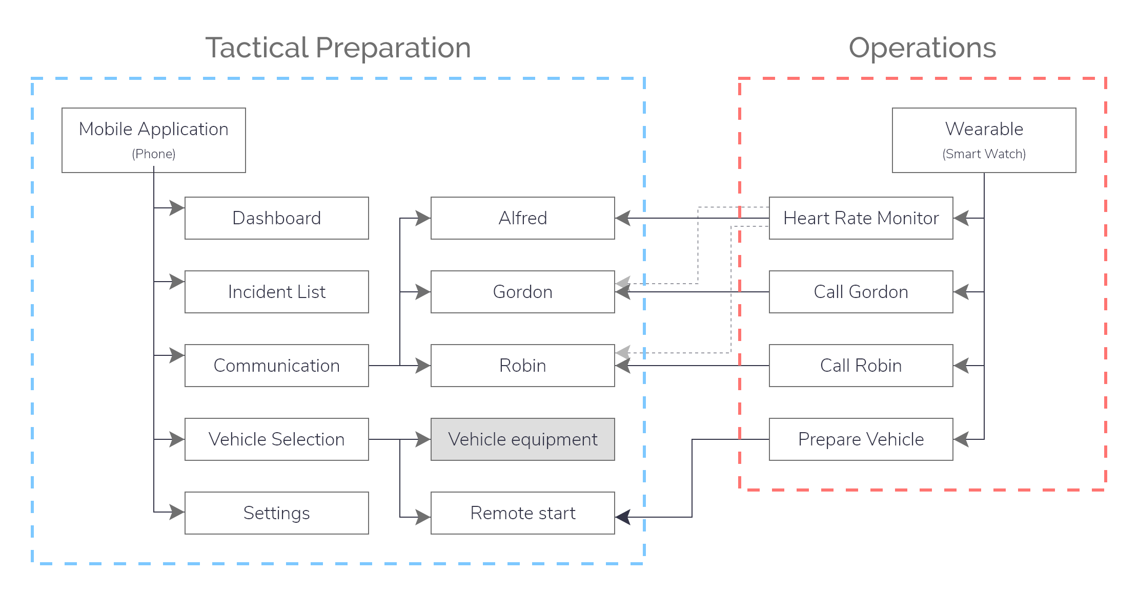 A flow chart showing the relationship between tactical and operational aspects of the application