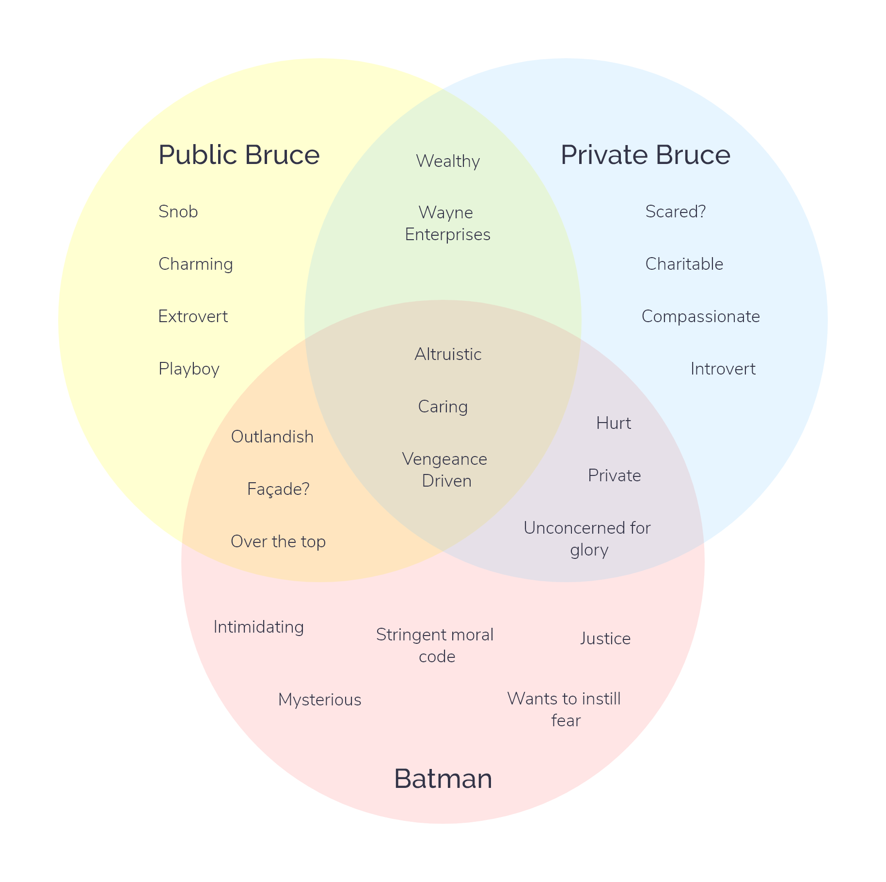 A venn diagram showing how the different personas of Bruce relate with one another with Caring, Altruistic, and Vengeance Driven being the common themes between all his personas