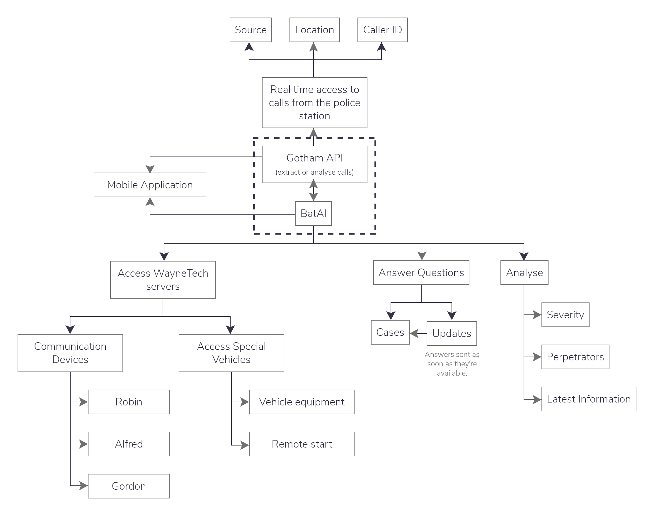 A diagram showcasing how GothamAPI and BatAI interact with one another