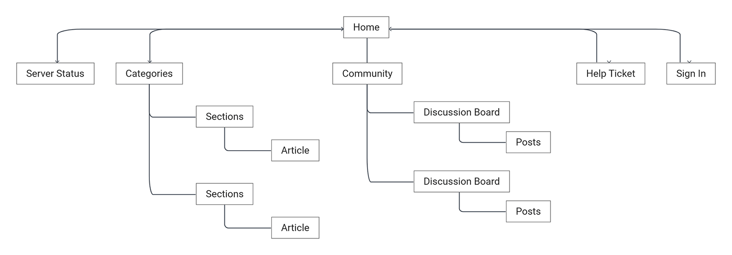 Image showcasing the sitemap of the Help centre which contains the following 8 page types: Server status, search page, category page, section page, article page, community, discussion board, and post pages